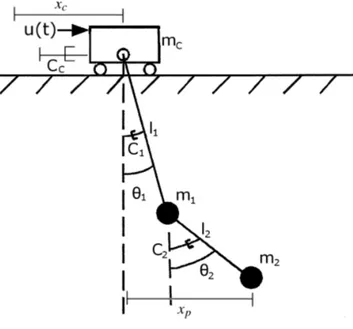 Figure 2.3: Scheme of an overhead crane modeled as a double pendulum on a sliding cart.