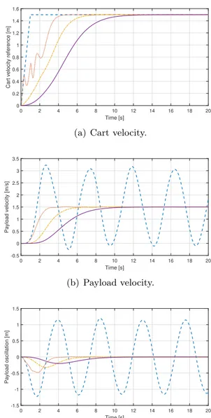 Figure 2.18: HIL validation of notch filtering. Unfiltered cart velocity com- com-mand reference (blue dashed line), and notch filtered signals obtained by setting a delay time in the filter corresponding to 0.5(T 1 + T 2 ) (orange 