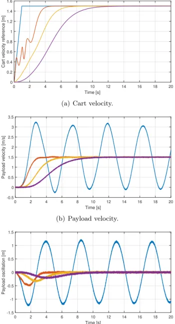 Figure 2.19: HIL validation of notch filtering. Unfiltered cart velocity com- com-mand reference (blue line), and notch filtered signals obtained by setting a delay time in the filter corresponding to 0.5(T 1 + T 2 ) (orange line), (T 1 + T 2 )