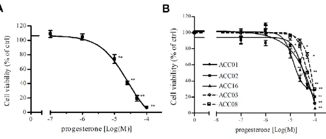 Figure 5. Cytotoxic effect  of Pg in ACC cell models.  (A) NCI-H295R cell line and (B) five 