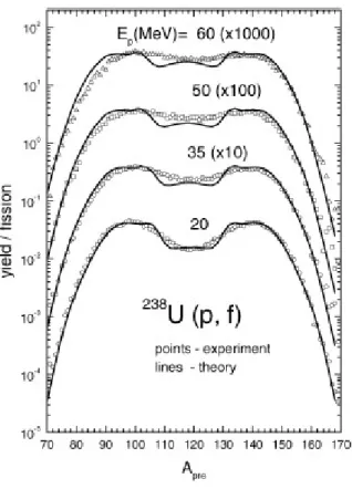 Figure 2.3: Comparison between the measured pre-neutron-emission fragment mass distributions in 238 U proton-induced fission at E