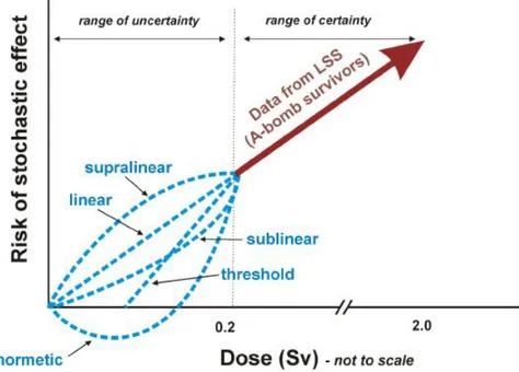 Figure 4.4: Dose-response curves describing the excess risk of stochastic health effects at low doses of radiation