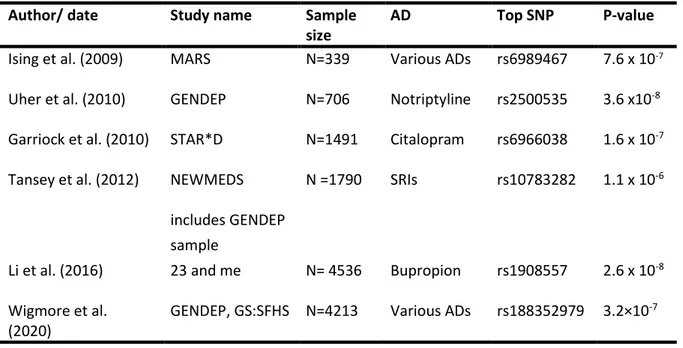 Table 1.1 Summary of published GWAS of antidepressant response. 