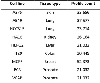Table 3.1. Cell lines with the highest number of profiles in the LINCS CMap database. 