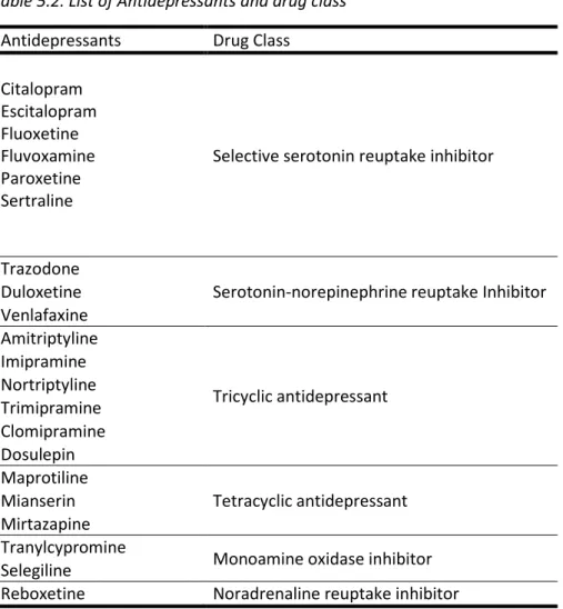 Table 5.2. List of Antidepressants and drug class  Antidepressants  Drug Class 