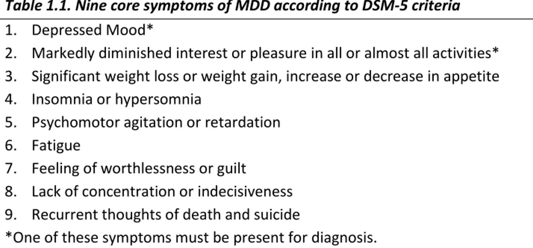 Table 1.1. Nine core symptoms of MDD according to DSM-5 criteria  1.  Depressed Mood* 