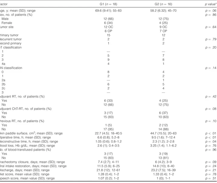 Table 2. Patient overview and statistical analysis.