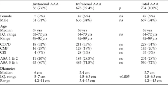 Table 1. Characters of patients and aortic aneurysms in 734 cases operated electively.
