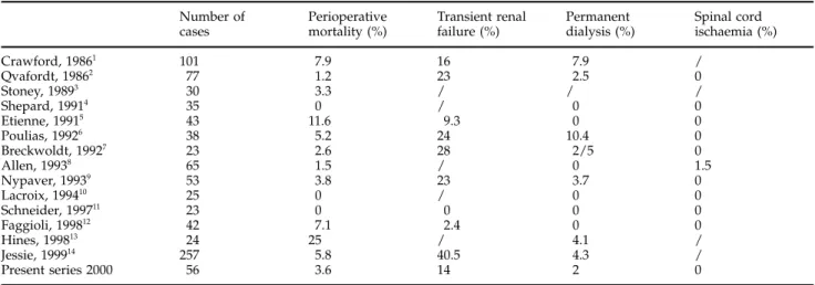 Table 3. Review of literature on suprarenal aortic cross-clamping in elective surgery for abdominal aortic aneurysms.