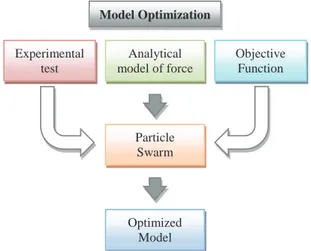 Fig. 1 reports a schematization of the activities involved in  the optimization of an analytical model