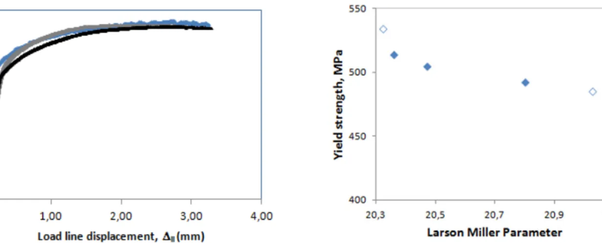 Fig. 3 shows the dependence of the yield strength on the Larson Miller Parameter (LMP)