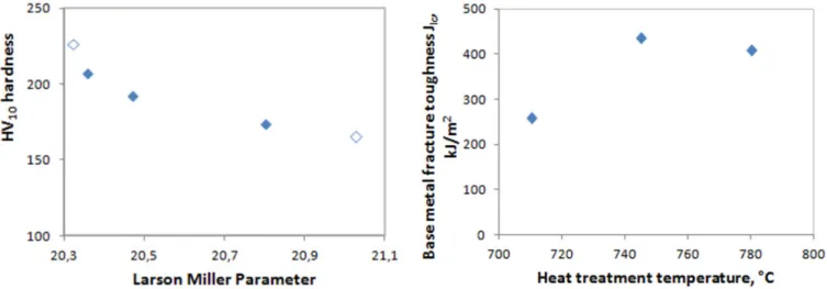 Figure 4: Base metal HV 10  hardness vs. Larson Miller Parameter; 