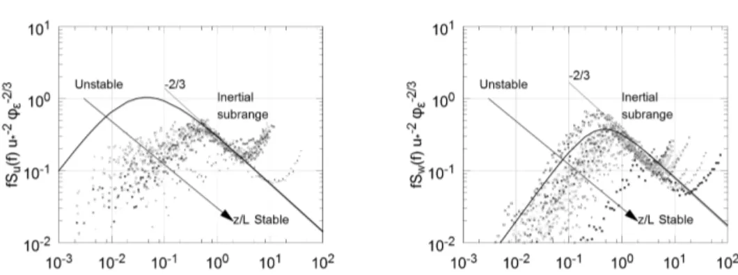 Figure 6: Normalised logarithmic spectra of u component (on the left) and w component (on the right) plotted against the dimensionless frequency n.