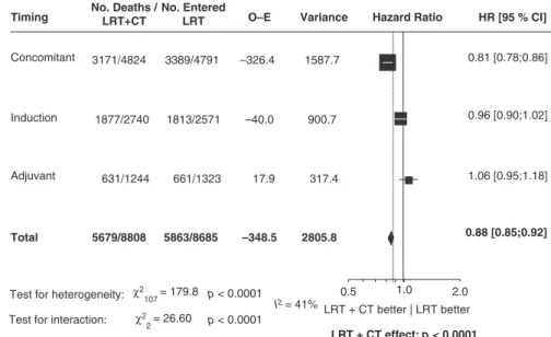 Fig. 9.3  Hazard ratio with loco-regional treatment plus chemotherapy versus loco-regional treatment 