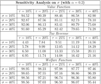 Table 2: Numerical results of the sensitivity analysis of σ.