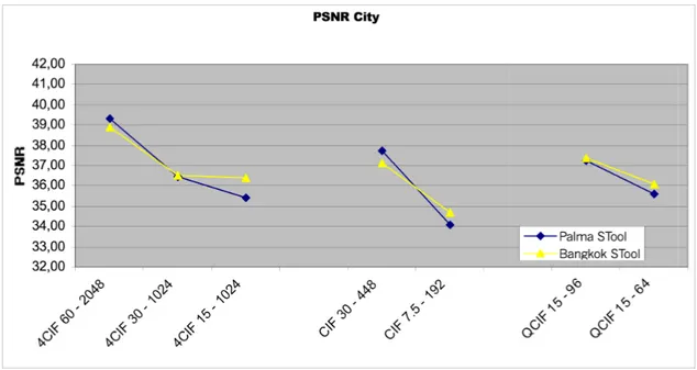 Figure 1: comparison between Palma STool and Bangkok STool: city sequence.                                           Points: 4cif_60_2048, 4cif_30_1024, 4cif_15_1024, cif_30_448, cif_7.5_192, qcif_15_96, qcif_15_64