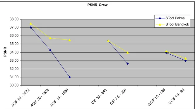 Figure 2: comparison between Palma STool and Bangkok STool: crew sequence.                                         Points: 4cif_60_3072, 4cif_30_1536, 4cif_15_1536, cif_30_640, cif_7.5_256, qcif_15_128, qcif_15_96