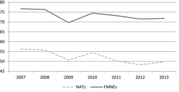 Figure 2. NATs’ and FMNEs’ value added per employee (2007-2013), pre-counterfactual 