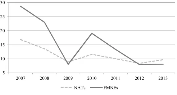 Figure 5. NATs’ and FMNEs’ operating profit per employee (2007-2013), pre-counterfactual 