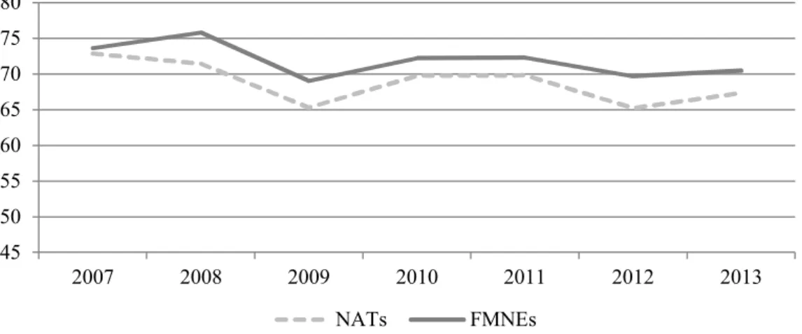 Figure 6.  NATs’ and FMNEs’ value added per employee (2007-2013), post-counterfactual 