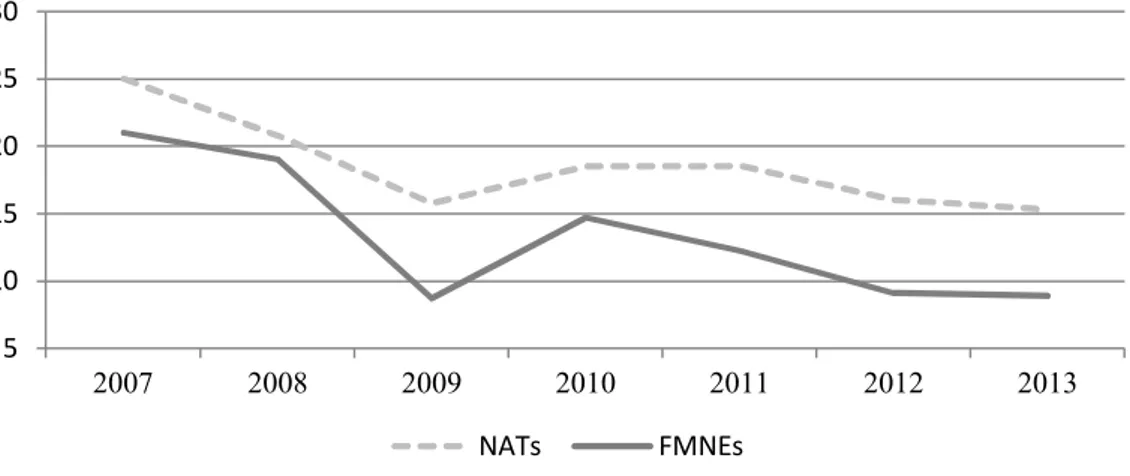 Figure 9. NATs’ and FMNEs’ operating profit per employee (2007-2013), post-counterfactual 
