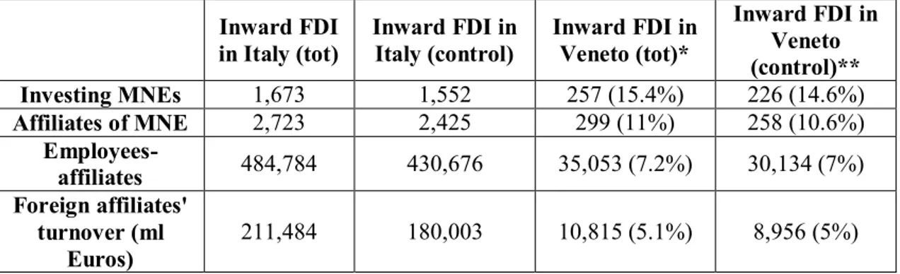 Table 2. Inward FDI in Italy and Veneto in 2013. Manufacturing industry  Inward FDI  in Italy (tot)  Inward FDI in Italy (control)  Inward FDI in Veneto (tot)*  Inward FDI in Veneto  (control)**  Investing MNEs  1,673  1,552  257 (15.4%)  226 (14.6%)  Affi