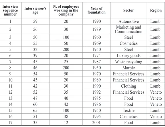 Table 1. The table  provides details on the age of our interviewees and on the size, year of  foundation, sector and region in which every company operates.