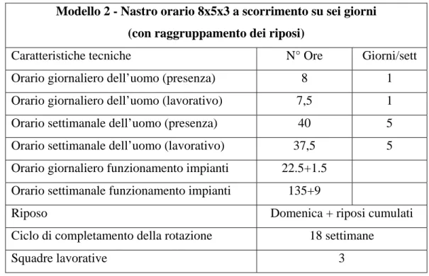 Tabella 3.3- Riepilogo modello 2. 