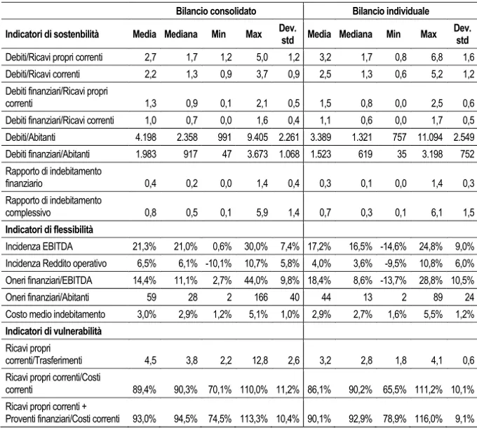 Tab. 5.2 – Gli indicatori di bilancio 