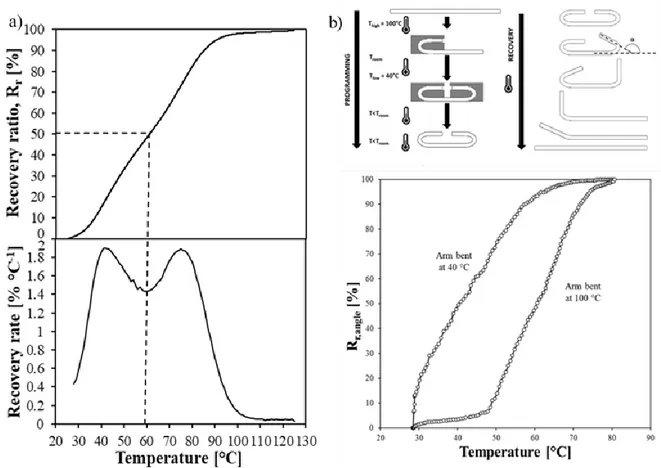 Figure 2.14. Results of two-step programming. In a) two-step compression: results of the TSR test for the as 