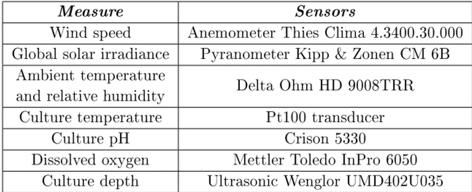 Table 2.1: Description for the raceway sensors.