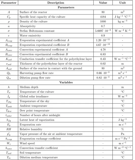 Table 3.1 contains the description and the values of all the parameters used in the thermal balance of the temperature model, separated in constant and variable parameters.
