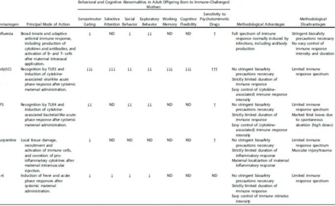 Table  2.  A Sample of long-term behavioral and cognitive dysfunctions as identified in  developmental immune activation models in rats and mice [11] 