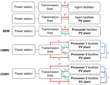 Figure 1: Context and overall framework, where the acronym BDM refers to Bertolini et al