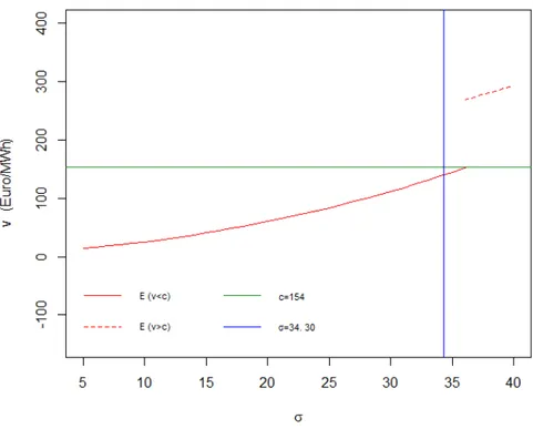 Figure 4.2: Price thresholds as a function of σ, with ξ i = 0.30, γ i = 0.10,
