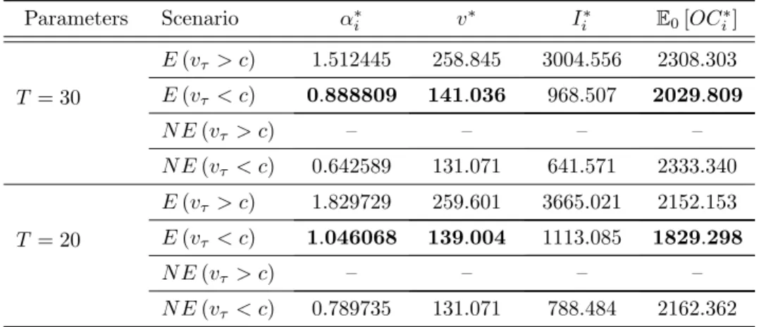 Table 4.5: Optimal capacities and price thresholds as a function of T with ξ i = 0.30, γ i = 0.10, c = 154, v 0 = 87.13, θ = −3.19, σ = 34.30, r = 0.05,