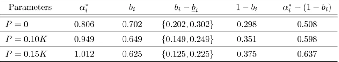 Table 4.7: Optimal capacities and price thresholds as a function of P with