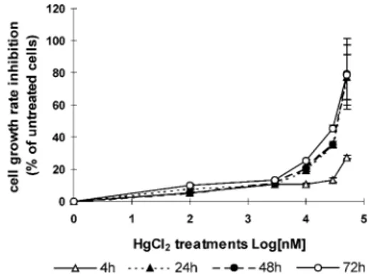 Fig. 1. Time-dependent eﬀect of diﬀerent HgCl 2 concentrations on
