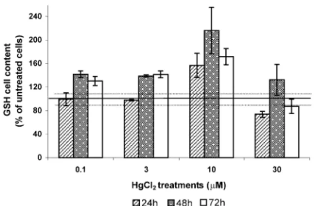 Fig. 4. Eﬀect of diﬀerent HgCl 2 concentrations on the total cellular