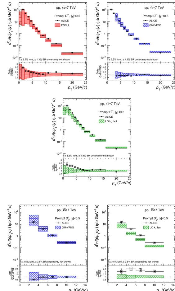 Fig. 6 p T -differential production cross section of prompt D ∗+ mesons with |y| &lt; 0.5 in the interval 1 &lt; p T &lt; 24 GeV/c, in pp collisions at √s = 7 TeV