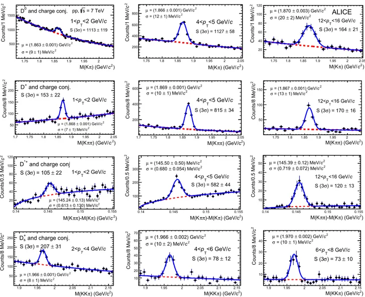 Fig. 1 Invariant-mass (mass-difference) distributions of D 0 , D + ,