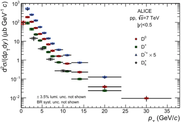 Fig. 3 p T -differential inclusive production cross section of prompt D 0 ,