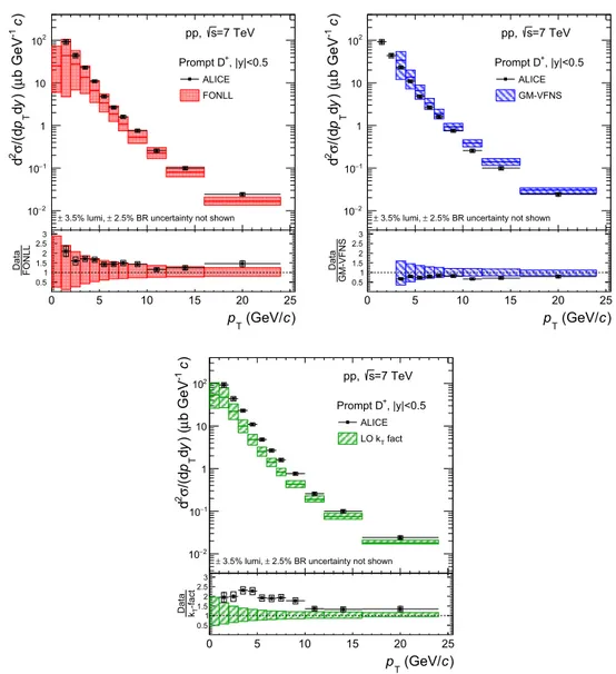 Fig. 5 p T -differential production cross section of prompt D + mesons with |y| &lt; 0.5 in the interval 1 &lt; p T &lt; 24 GeV/c, in pp collisions at √s = 7 TeV