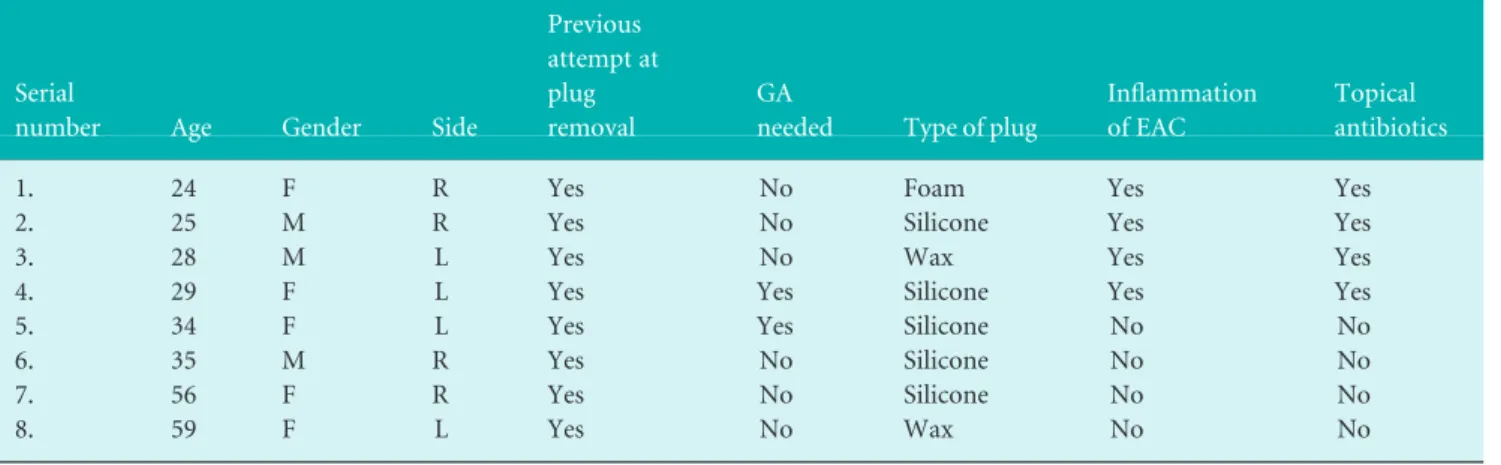 Table 1. Summary of patients with ear plug stuck in the ear