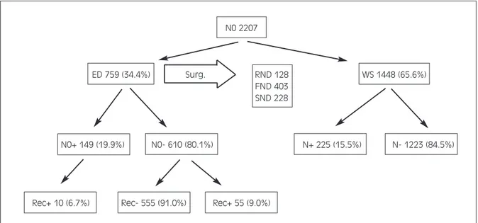 Fig. 1. Patient distribution.