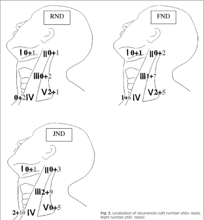 Fig. 3. Localization of recurrences (Left number pN0+ necks, Right number pN0- necks).