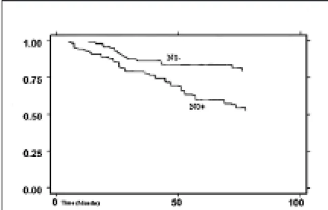 Fig. 5. Kaplan Meier survival curve according to N0 sta- sta-tus (p = 0.023).