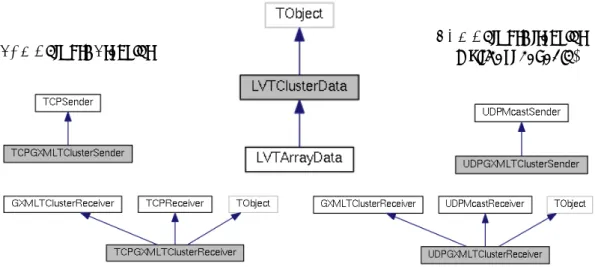 Figure 3. Inheritance graphs for the C++ support library allowing to code, decode, convert and transfer AE¯ gIS DAQ data atoms