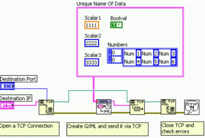 Figure 5. Sending a LabVIEW  Cluster to the DAQ via TCP.