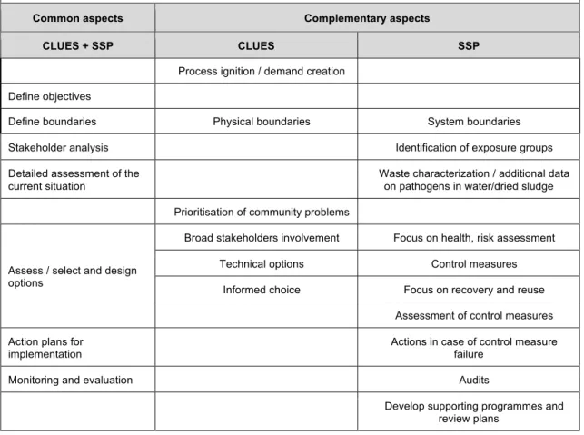 Table 2. Common and complementary aspects of CLUES and SSP as emerged in the case study 